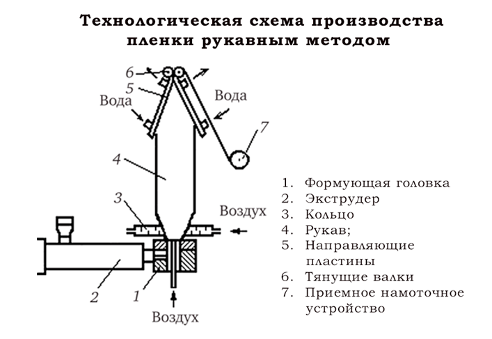 Схема технологического процесса производства полиэтиленового рукава