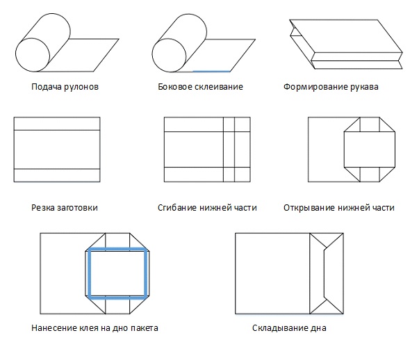 Схема изготовления пакета ZD-FJ13S Схема изготовления пакета ZD-FJ13S