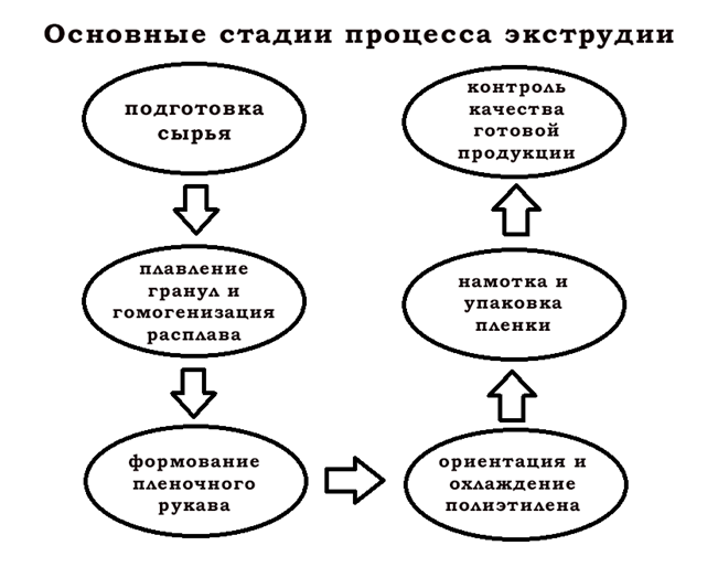 Схема основных стадий процесса экструдии