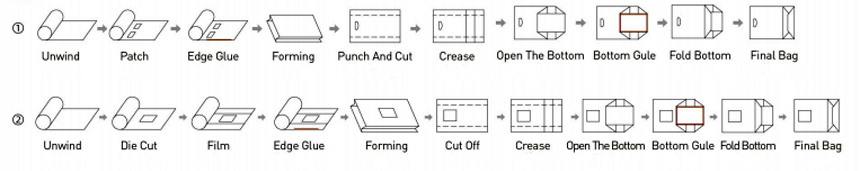 Схема производственного процесса